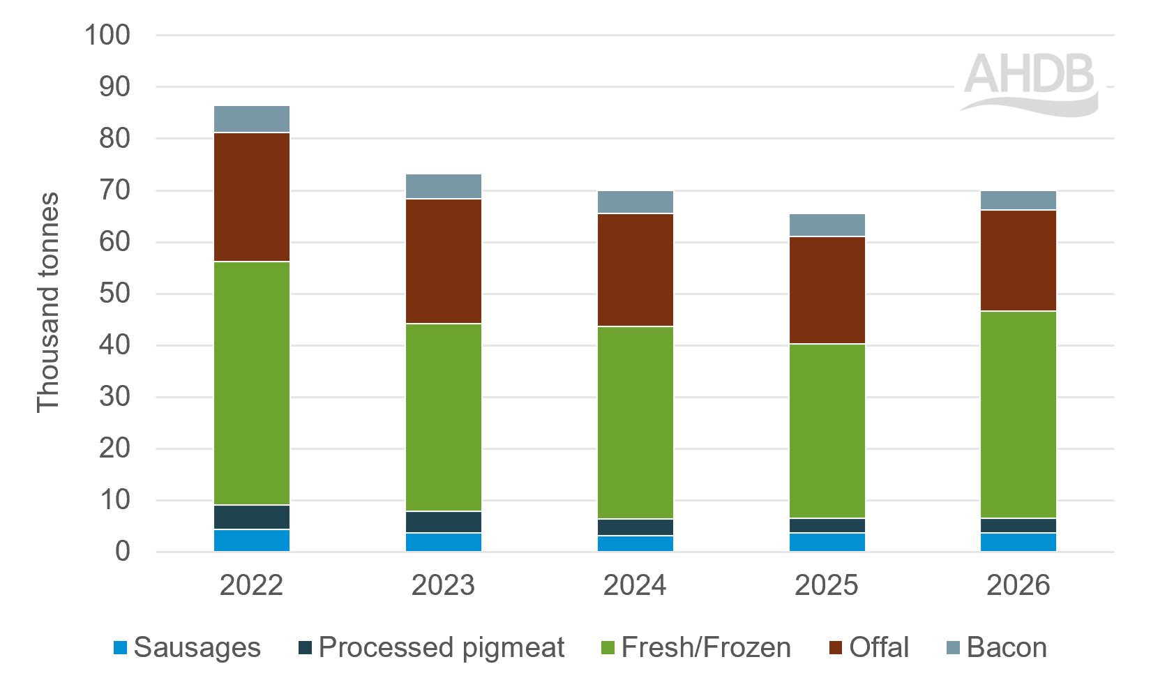 Bar chart showing imports of pig meat from EU to non EU countries between Jan to Jun 2025 and 2026.